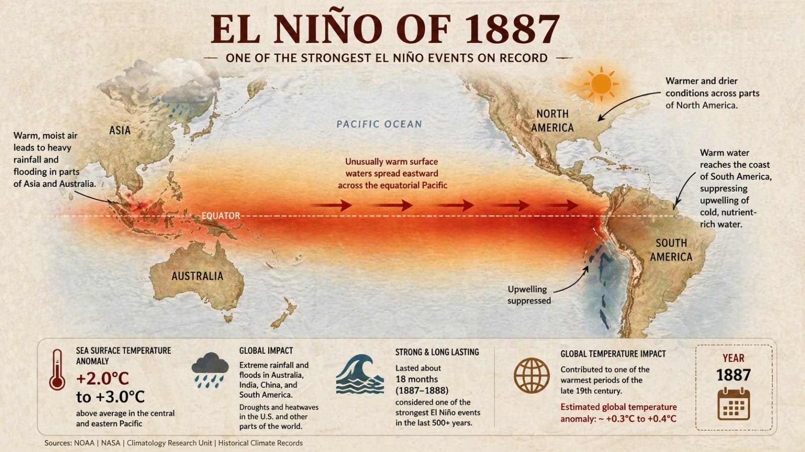 Map of the 1887 El Niño showing warm water movement and global weather impacts