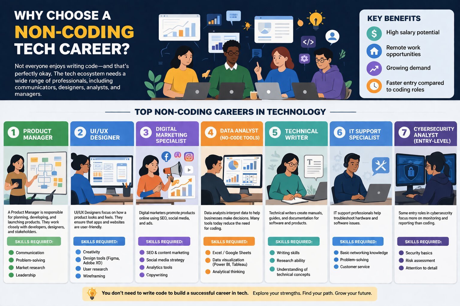 Top non-coding careers in technology shown with professionals working in product management, UI/UX design, digital marketing, data analysis, and cybersecurity roles.