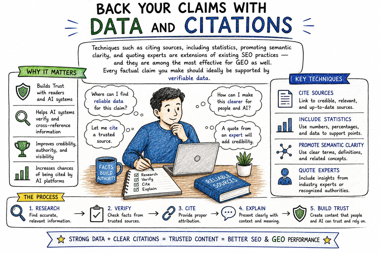 An educational infographic explaining why supporting content with data and citations improves Generative Engine Optimisation (GEO). The illustration shows a content creator researching information, verifying facts, citing trusted sources, and adding expert quotes while writing. Side panels highlight the benefits of using credible references, statistics, semantic clarity, and authoritative sources to build trust with readers and AI systems. A five-step workflow—research, verify, cite, explain, and build trust—demonstrates how evidence-backed content increases credibility, authority, visibility, and the likelihood of being cited in AI-generated search results.
