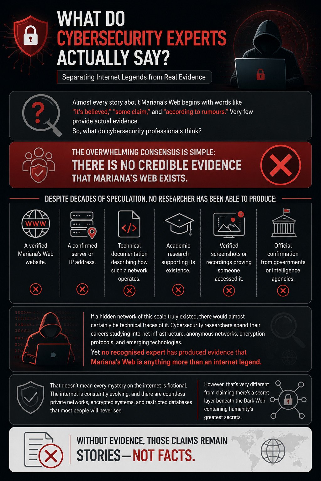 What Do Cybersecurity Experts Actually Say?
Infographic explaining that there is no credible evidence proving Mariana’s Web exists, highlighting the lack of verified websites, servers, technical documentation, academic research, screenshots, or official confirmation.