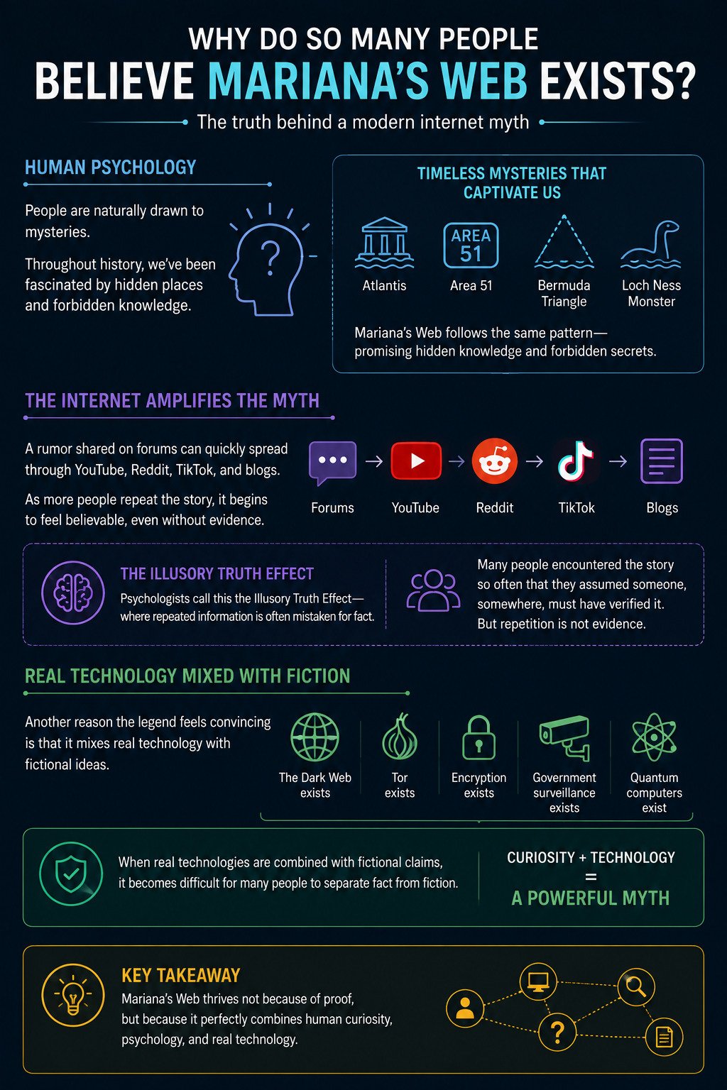 Why Do So Many People Believe Mariana’s Web Exists?
Infographic exploring why Mariana’s Web has become an internet myth, covering human fascination with mysteries, online repetition, the illusory truth effect, and the blending of real technologies with fictional claims.