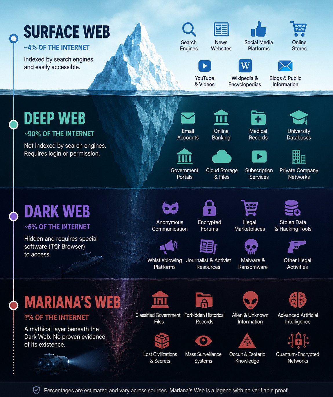 Iceberg Theory of the Internet
Infographic showing the internet as an iceberg divided into the Surface Web, Deep Web, and Dark Web, followed by the alleged Mariana’s Web as a deeper mythical layer with no verifiable evidence of its existence.