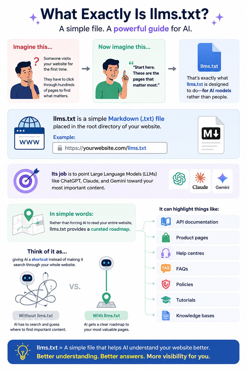 What Exactly Is llms.txt?
Infographic explaining llms.txt as a Markdown text file placed in a website’s root directory to guide large language models towards important pages such as API documentation, product pages, help centres, FAQs, policies, tutorials, and knowledge bases.