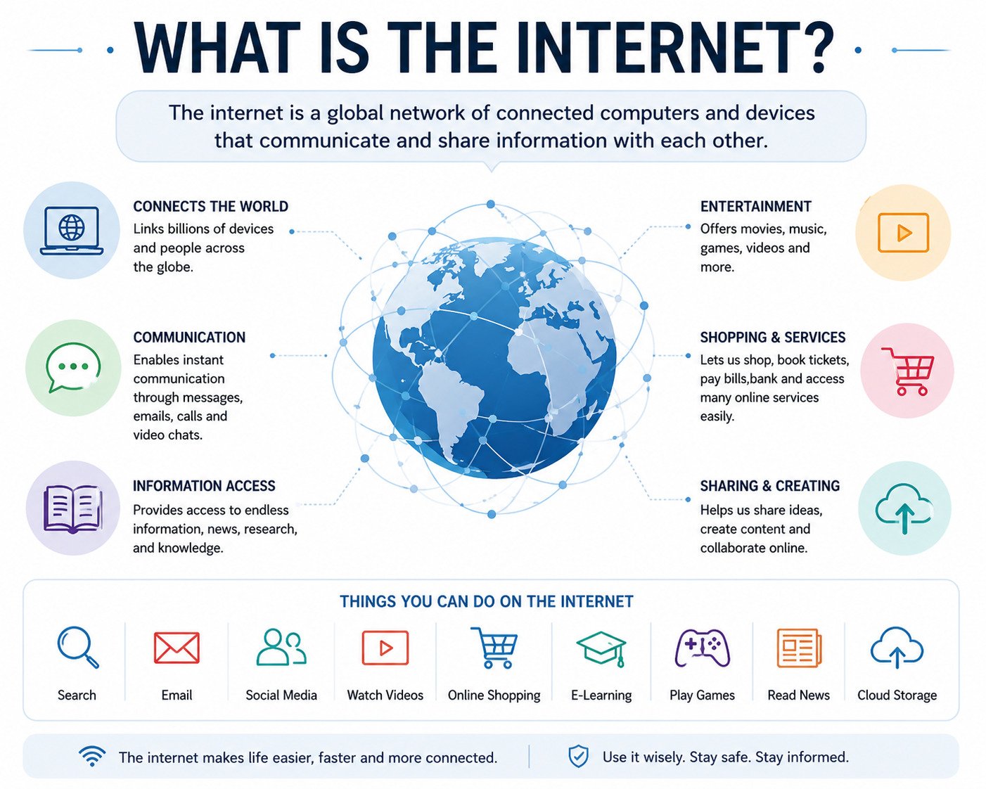 What Is the Internet?
Infographic explaining the internet as a global network of connected computers and devices, with examples including communication, information access, entertainment, online shopping, social media, e-learning, and cloud storage.